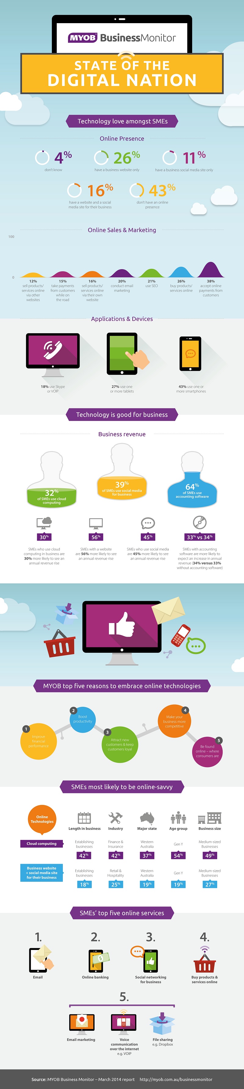 MYOB Business Monitor Digital Nation Infographic-page-